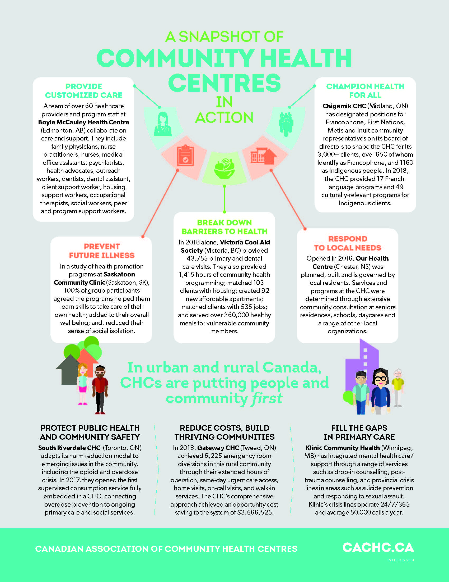 Healthy People Healthy Communities Infographic